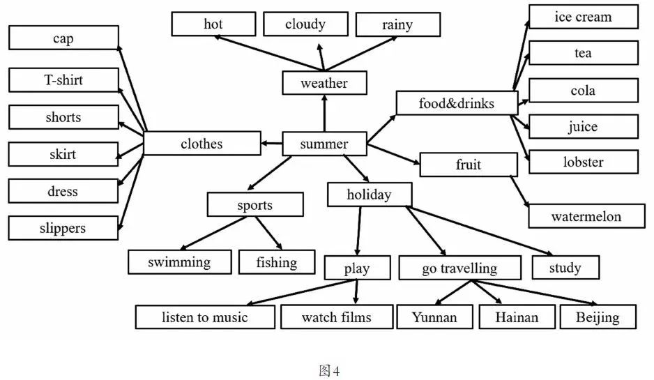 英语食物的思维图_趣味性的食物思维导图英语_趣味性的食物思维导图英语