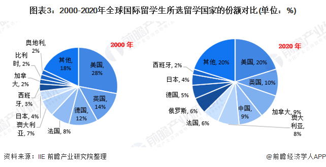 图表3：2000-2020年全球国际留学生所选留学国家的份额对比(单位：%)