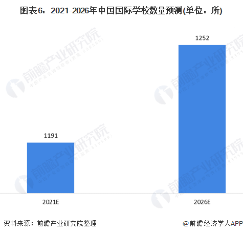 图表6：2021-2026年中国国际学校数量预测(单位：所)